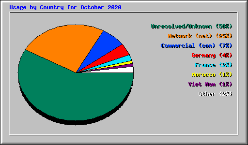 Usage by Country for October 2020