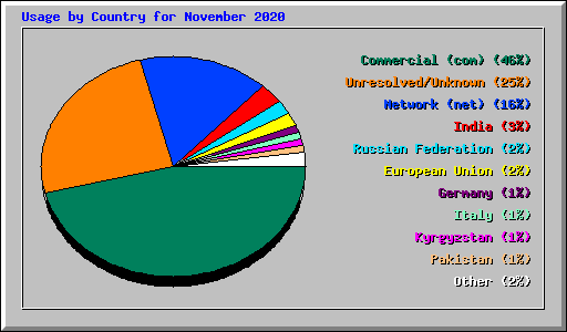 Usage by Country for November 2020