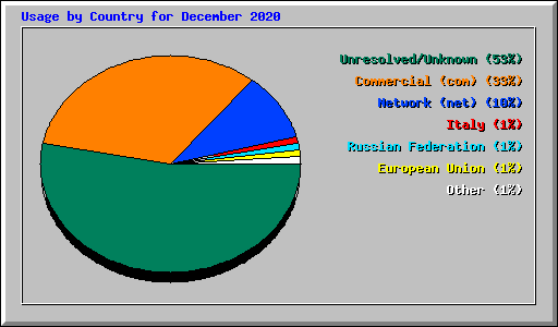Usage by Country for December 2020