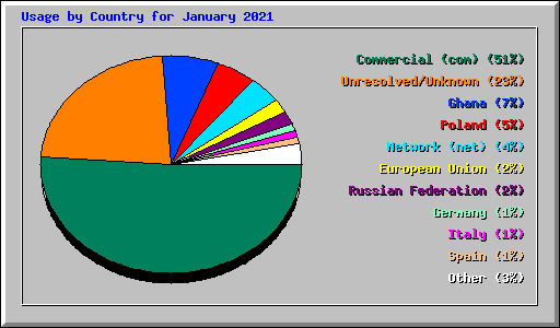 Usage by Country for January 2021