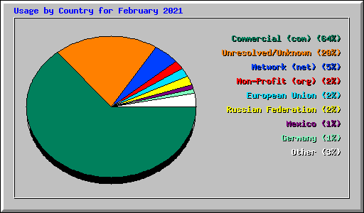 Usage by Country for February 2021