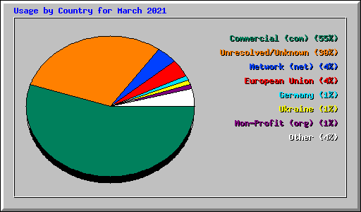 Usage by Country for March 2021