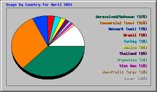 Usage by Country for April 2021