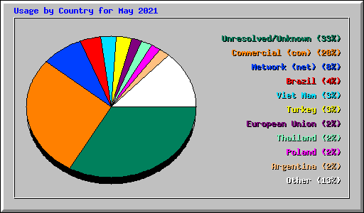 Usage by Country for May 2021
