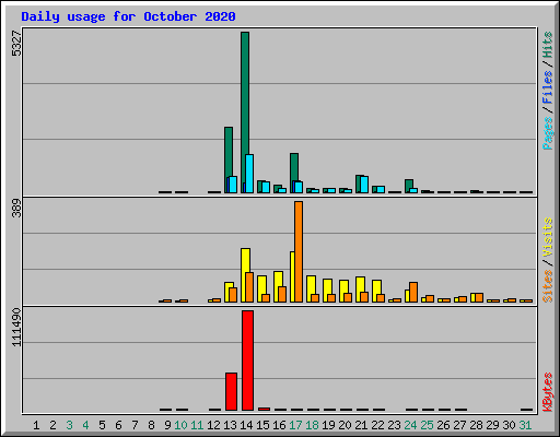 Daily usage for October 2020