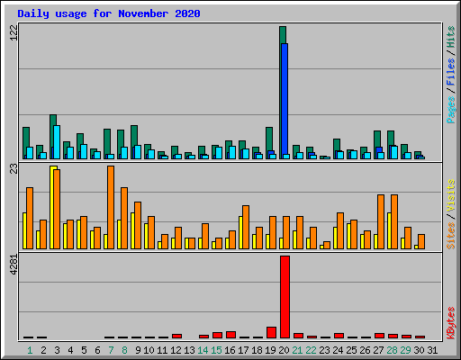 Daily usage for November 2020