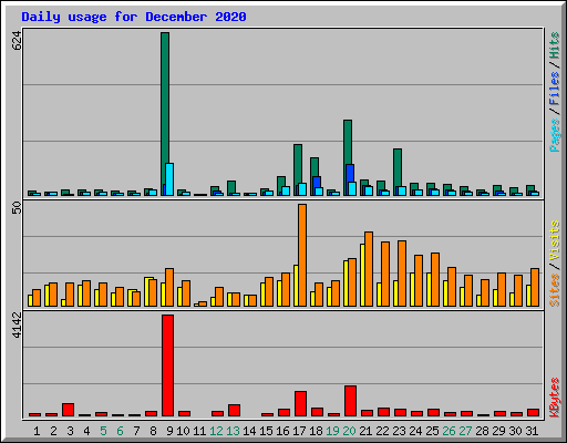 Daily usage for December 2020