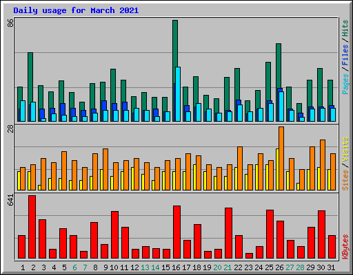 Daily usage for March 2021