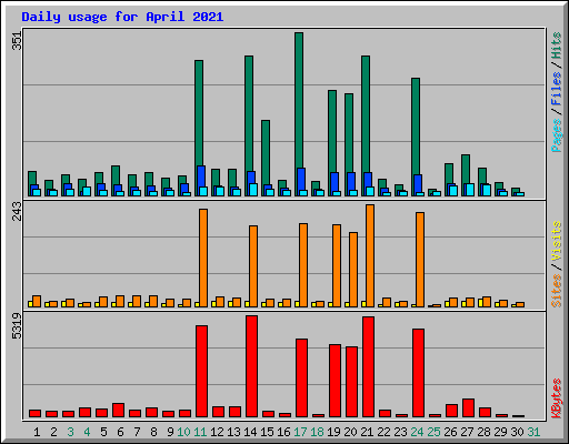 Daily usage for April 2021