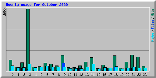 Hourly usage for October 2020