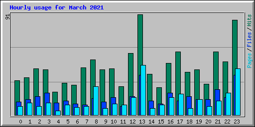 Hourly usage for March 2021