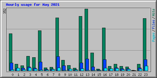 Hourly usage for May 2021
