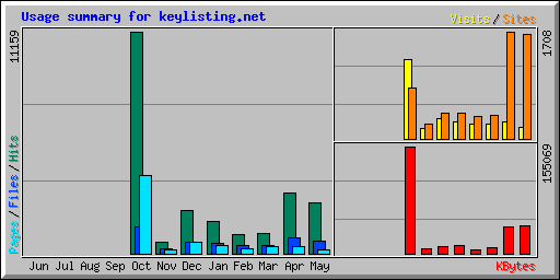Usage summary for keylisting.net